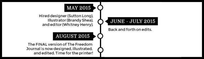 The Freedom Journal timeline
