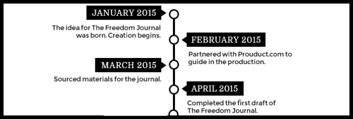 The Freedom Journal Timeline