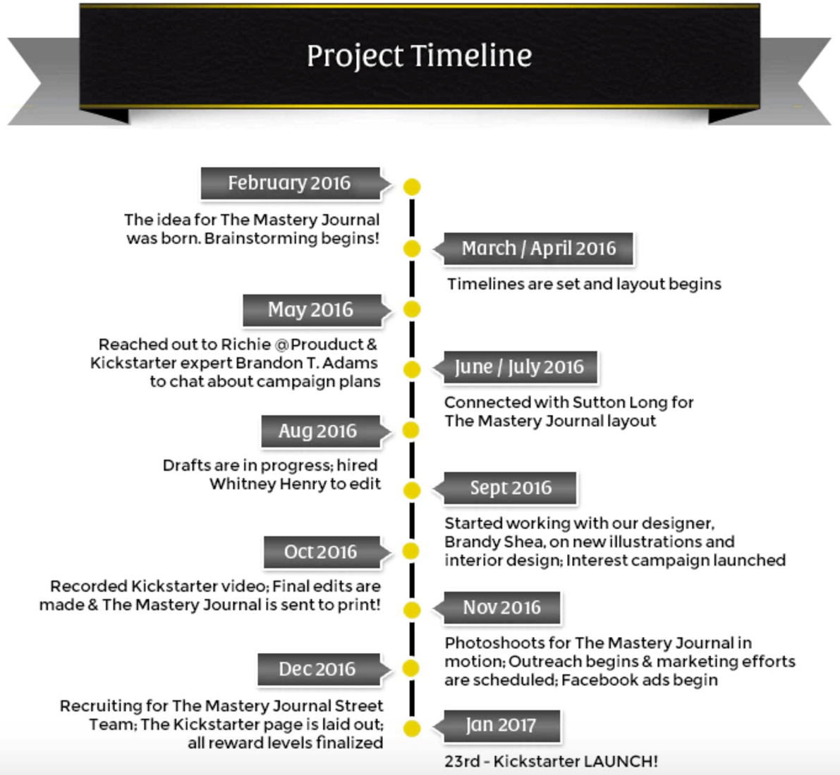 TMJ Project Timeline