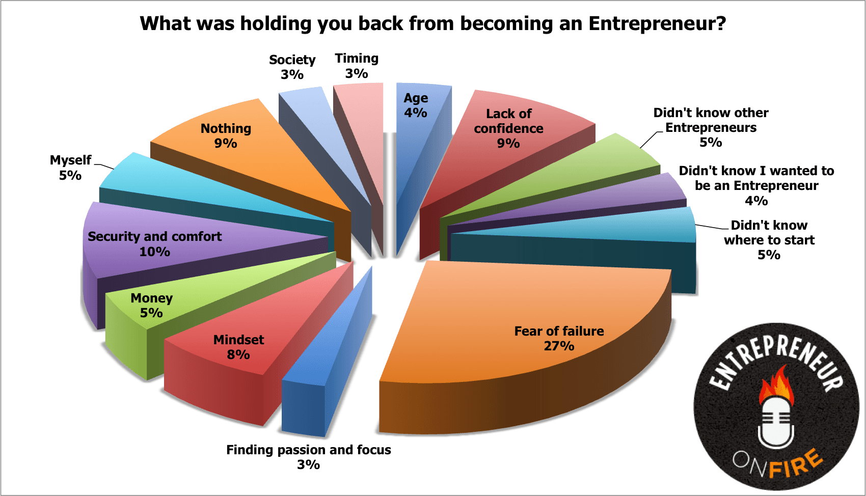 EntrepreneurOnFire Business Podcast