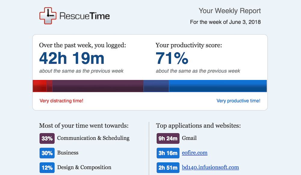RescueTime Weekly Summary