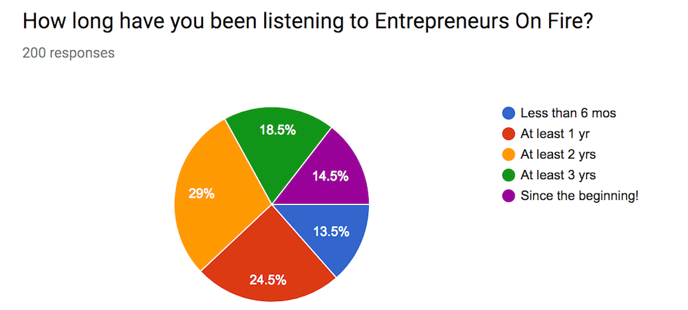survey your audience