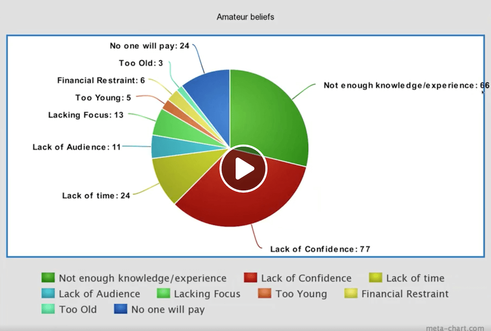 Biggest Amateur Beliefs