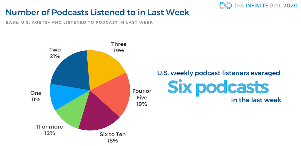 Number of Podcasts Listened to in Last Week