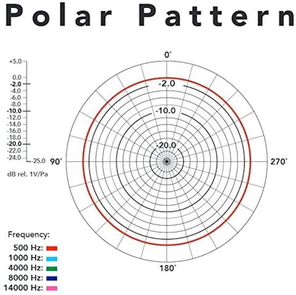 Polar Pattern