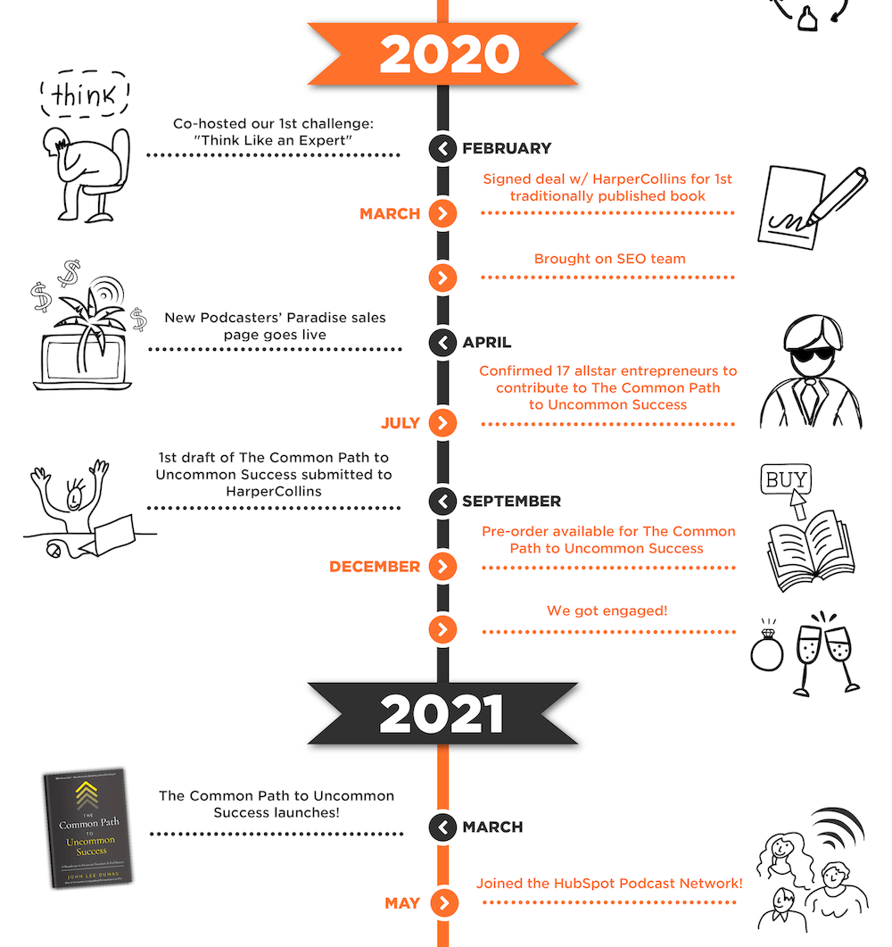 2020 2021 timeline