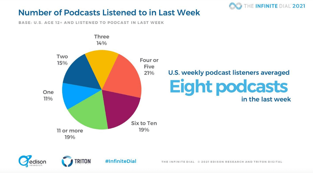 Num of Podcasts Listened to in Last Week Edison Research 2021