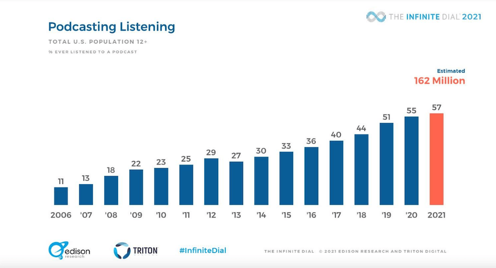 Podcast Listening Edison Research 2021