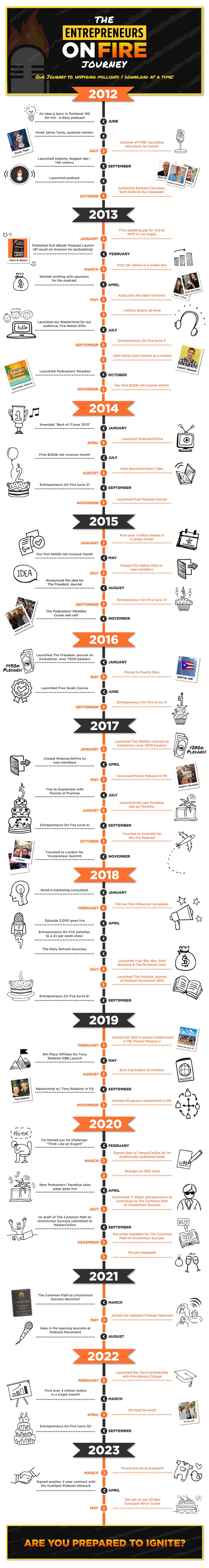 EOFire timeline 2023